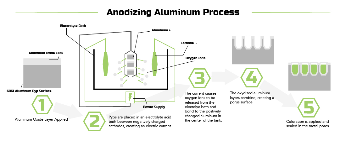 Anodising aluminium Process