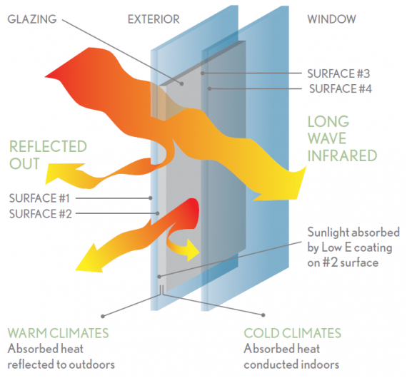 Low E Glass - Nuline Windows